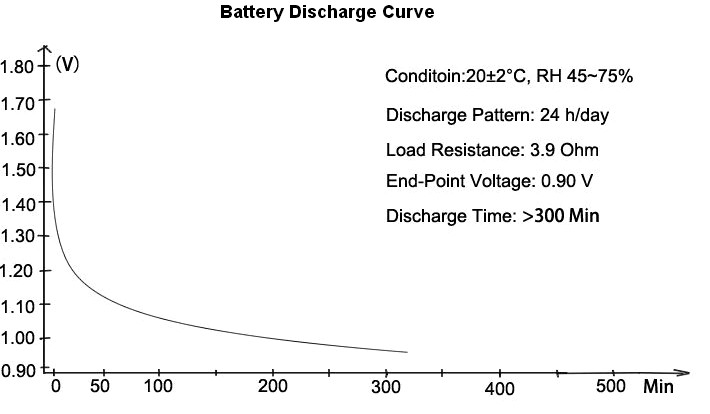 Discharge curve