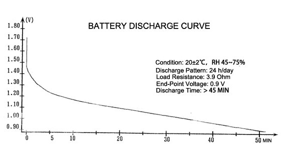 discharge curve
